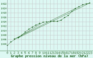 Courbe de la pression atmosphrique pour Muehlacker