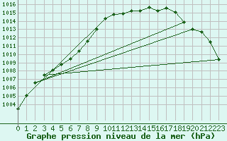 Courbe de la pression atmosphrique pour Michelstadt-Vielbrunn