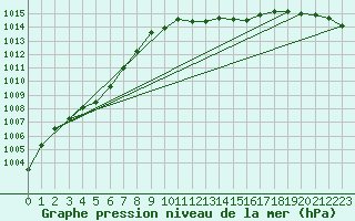 Courbe de la pression atmosphrique pour Oehringen