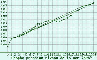 Courbe de la pression atmosphrique pour Muehldorf