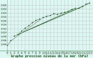 Courbe de la pression atmosphrique pour Valentia Observatory