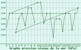 Courbe de la pression atmosphrique pour Timimoun