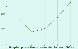 Courbe de la pression atmosphrique pour Temosachic, Chih.