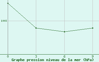 Courbe de la pression atmosphrique pour Dashbalbar