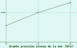 Courbe de la pression atmosphrique pour Tuz