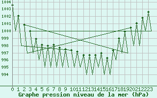 Courbe de la pression atmosphrique pour Sogndal / Haukasen