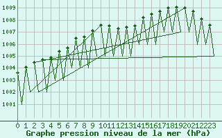 Courbe de la pression atmosphrique pour Ingolstadt