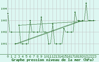 Courbe de la pression atmosphrique pour Skopje-Petrovec