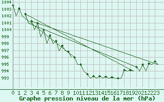 Courbe de la pression atmosphrique pour Bratislava Ivanka
