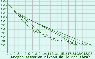 Courbe de la pression atmosphrique pour Platform L9-ff-1 Sea