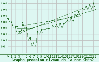 Courbe de la pression atmosphrique pour Brize Norton