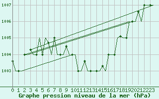 Courbe de la pression atmosphrique pour Adana / Sakirpasa