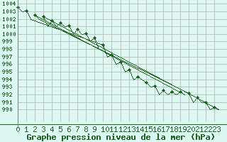 Courbe de la pression atmosphrique pour Schleswig-Jagel