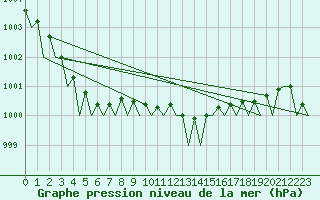 Courbe de la pression atmosphrique pour Muenster / Osnabrueck