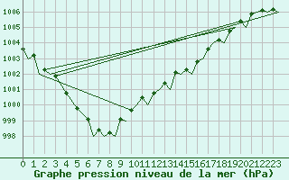 Courbe de la pression atmosphrique pour Marham