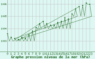 Courbe de la pression atmosphrique pour Nordholz