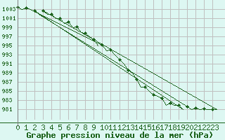 Courbe de la pression atmosphrique pour Sorkjosen