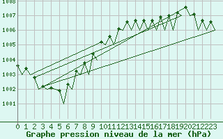 Courbe de la pression atmosphrique pour Haugesund / Karmoy