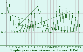 Courbe de la pression atmosphrique pour Fassberg