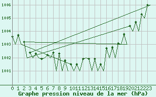 Courbe de la pression atmosphrique pour Berlin-Schoenefeld
