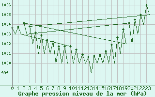 Courbe de la pression atmosphrique pour Laupheim