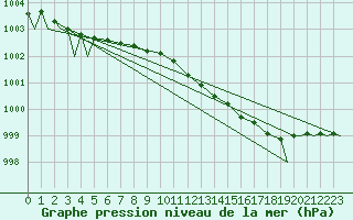 Courbe de la pression atmosphrique pour Evenes