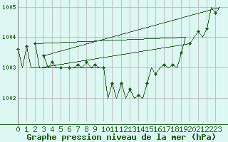 Courbe de la pression atmosphrique pour Srmellk International Airport
