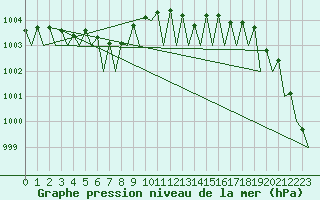 Courbe de la pression atmosphrique pour Dublin (Ir)