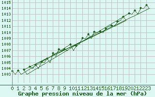 Courbe de la pression atmosphrique pour Schaffen (Be)