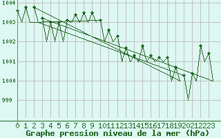 Courbe de la pression atmosphrique pour Wunstorf