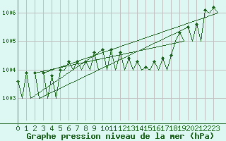 Courbe de la pression atmosphrique pour Holzdorf