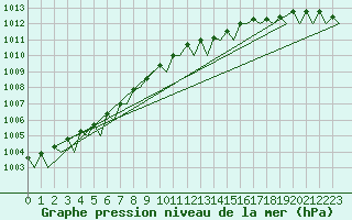 Courbe de la pression atmosphrique pour Muenster / Osnabrueck
