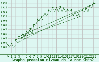 Courbe de la pression atmosphrique pour Lappeenranta