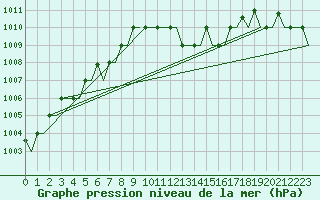 Courbe de la pression atmosphrique pour Pula Aerodrome