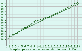 Courbe de la pression atmosphrique pour Leipzig-Schkeuditz