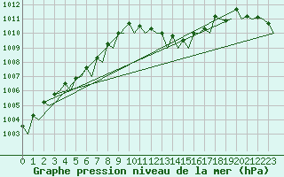 Courbe de la pression atmosphrique pour Bergamo / Orio Al Serio