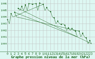 Courbe de la pression atmosphrique pour Platform L9-ff-1 Sea