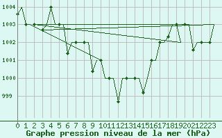 Courbe de la pression atmosphrique pour Diyarbakir