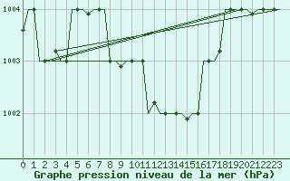 Courbe de la pression atmosphrique pour Adana / Incirlik