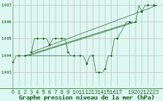 Courbe de la pression atmosphrique pour Adana / Incirlik