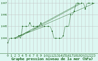 Courbe de la pression atmosphrique pour Adana / Incirlik