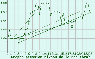 Courbe de la pression atmosphrique pour Hassi-Messaoud