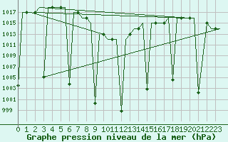Courbe de la pression atmosphrique pour Esfahan