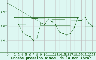 Courbe de la pression atmosphrique pour Mazres Le Massuet (09)