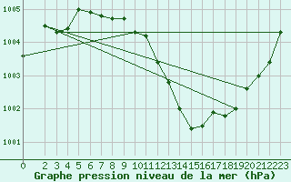 Courbe de la pression atmosphrique pour Crnomelj