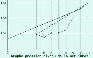 Courbe de la pression atmosphrique pour Saint-Clment-de-Rivire (34)