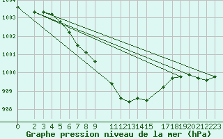 Courbe de la pression atmosphrique pour Dividalen II