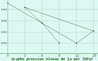 Courbe de la pression atmosphrique pour Nam Dinh