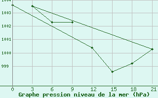 Courbe de la pression atmosphrique pour Ghadames