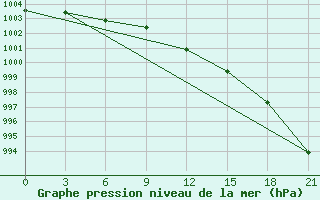 Courbe de la pression atmosphrique pour Belozersk